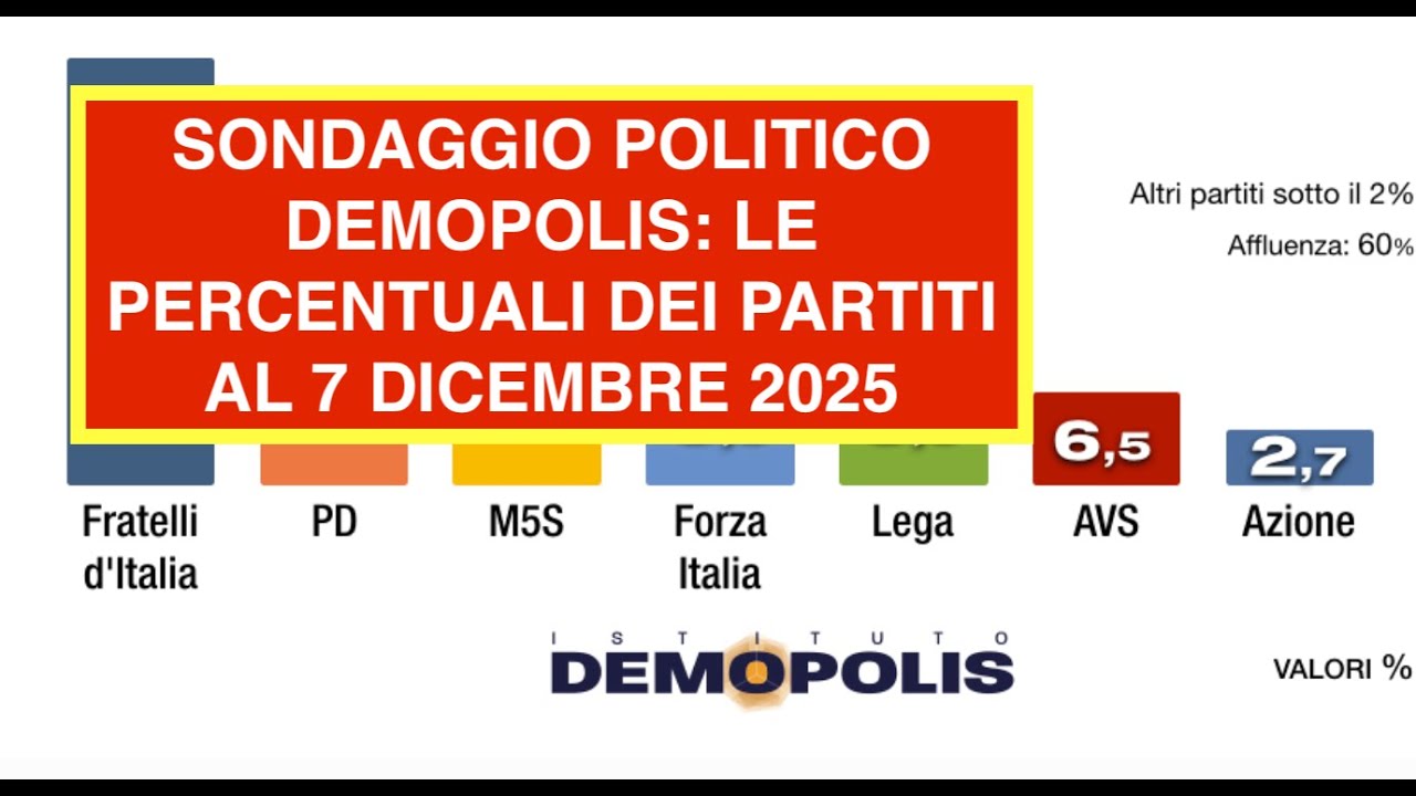 SONDAGGIO POLITICO DEMOPOLIS: LE PERCENTUALI DEI PARTITI AL 7 DICEMBRE 2025