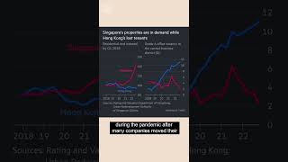 Singapore faces down Hong Kong in battle of Asian hubs | FT #shorts