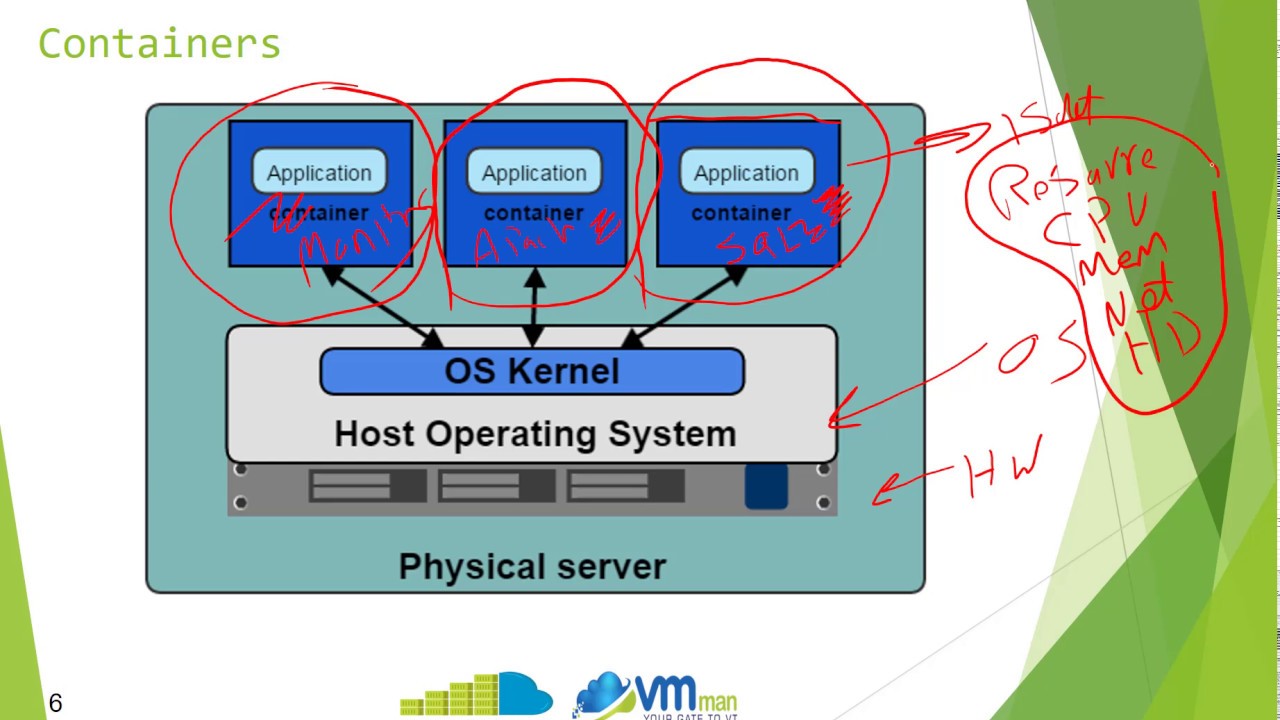 Lesson2 = intro About Container Technology