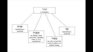 Learning Hebrew Lesson 1 Roots