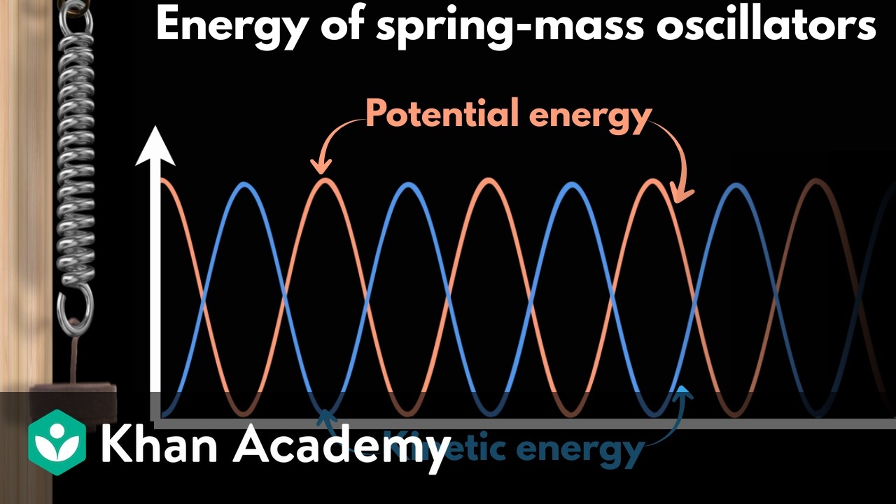 Energy of spring-mass oscillators | AP Physics | Khan Academy