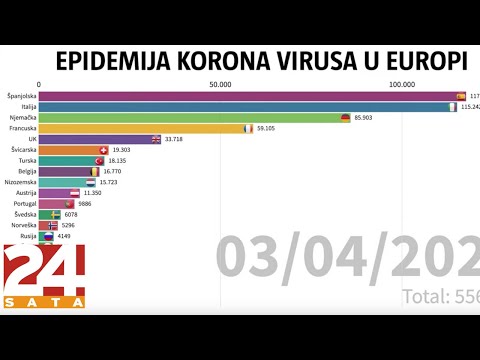 GRAF: Kako je korona virus 'pokorio' Europu? Ovako raste broj zaraženih