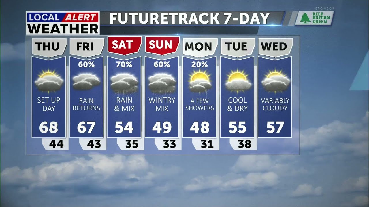 Clouds return, rain likely Friday, wintry mix this weekend