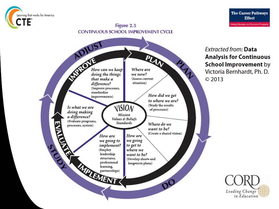 Career Pathways Effect: Data
