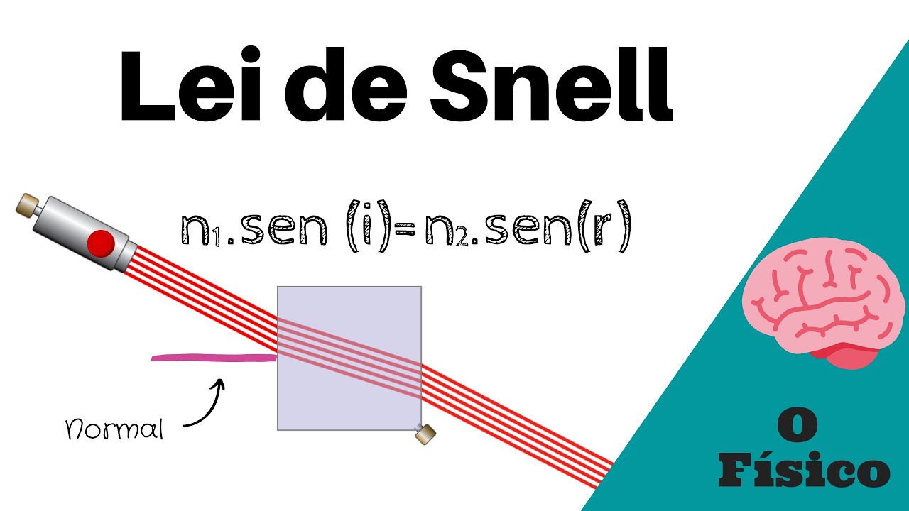 Lei de Snell - Como usar na resolução de exercícios