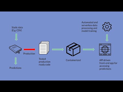 How to Deploy Machine Learning Model in Production Course