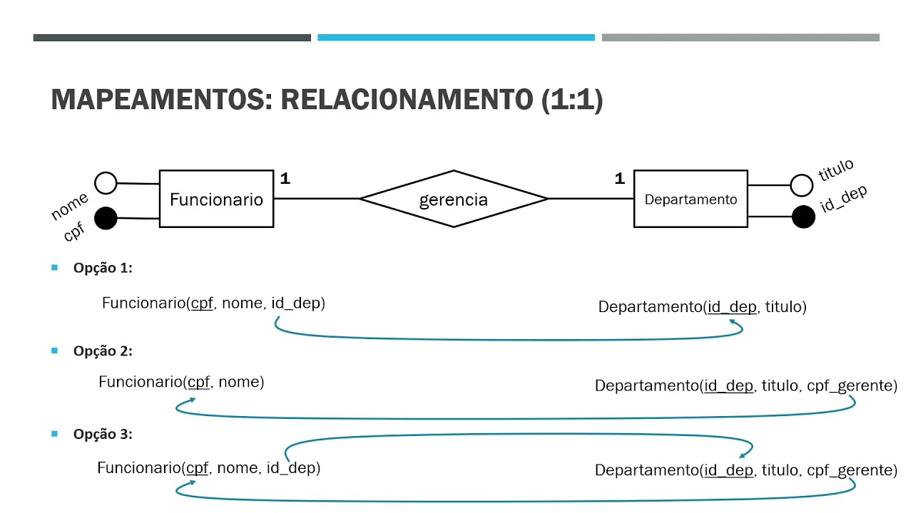 Mapeamento para o Modelo Relacional