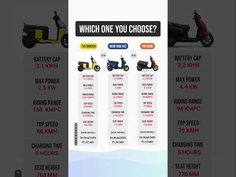 TVS Orbiter vs Hero Vida VX2 vs TVS iQube | Price & Specs Comparison 2025