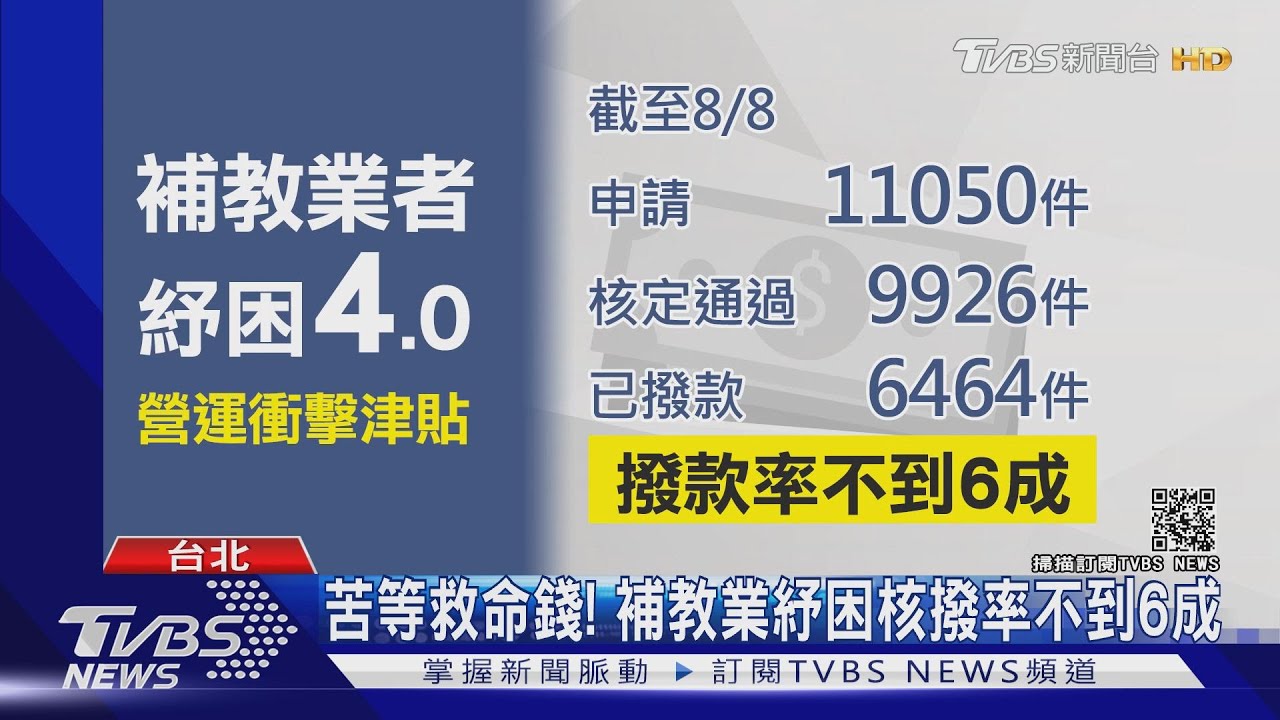 苦等救命錢！「補教業」紓困核撥率不到6成　業者：過不下去