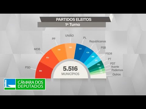 Veja como ficou a distribuição das prefeituras entre os partidos nessas eleições - 07/10/24