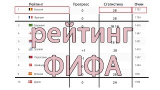 Рейтинг ФИФА. Падение Австрии. Подъем России и Украины. Лидерство Бельгии.