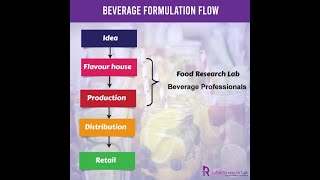 Beverage goods Development trends in UK #beverage development #beverage industry