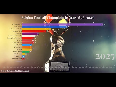 The Evolution of Belgian Football Champions (1896–2025)