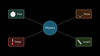 Units, Measurements & Dimensional Analysis