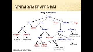 Descendientes de Sem y Taré  - Genealogía de Abram (Génesis 11, 2da parte)