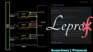 ⨘ } VLSI } 19 } System Verilog } Assertions } Protocol Verification } LEPROF }