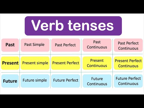 Learn ALL Verb Tenses | Past, Present, Future with examples