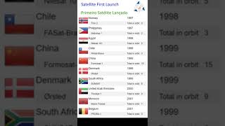 O primeiro satlite de cada pas! #shorts