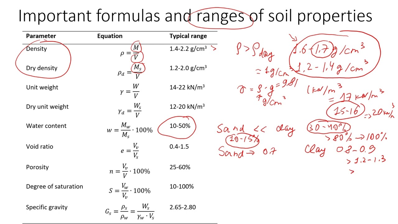 Essential Formulas and Definitions about Soil in Geotechnical Engineering | Civil Engineering
