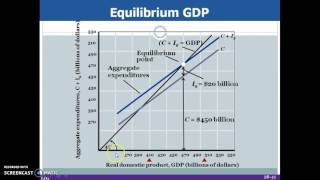 Chapter 28: The Aggregate Expenditure Model and Equilibrium GDP