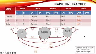 Embedded System Software Design with Finite State Machines