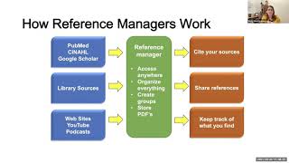 Reference Managers 101