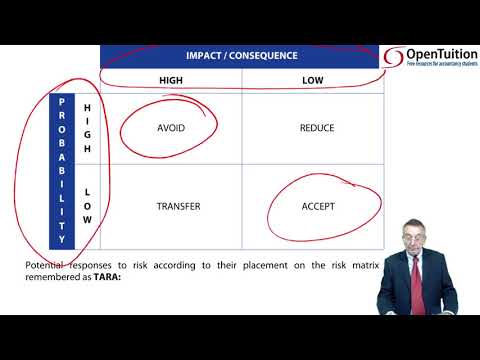 Risk Management - CIMA P2