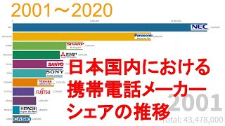 日本国内における携帯電話メーカーシェアの推移