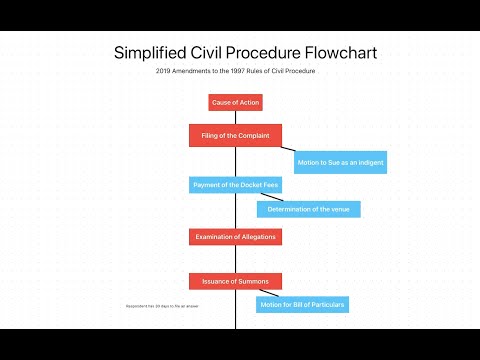 Civil Procedure Simple Flowchart (Part 1)