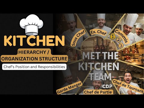 Kitchen Hierarchy OR Organisation Structure I Chef’s position & responsibilities I Commis 1 2 3