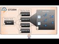 Apache Storm Components