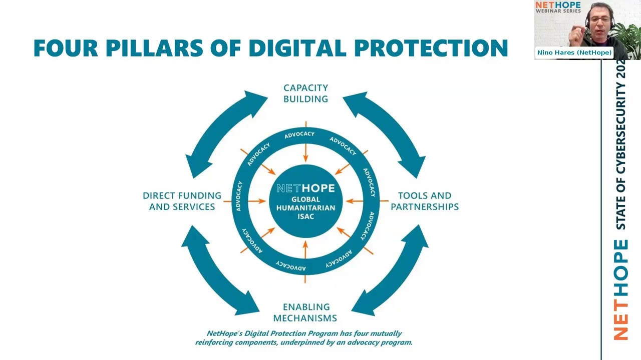2025 State of Humanitarian and Development Cybersecurity