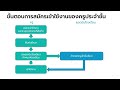 ขั้นตอน