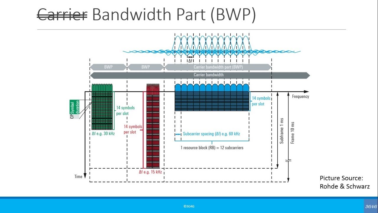 Intermediate: Bandwidth Parts (BWP)