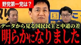 【データから分かる国民民主と中道の徹底的な違い！】8時当確の数が違うのはクロミツの法則！支持者の違いも解説！小選挙区で勝てるようになるしかない！【玉木雄一郎/国民民主党/選挙ドットコム】