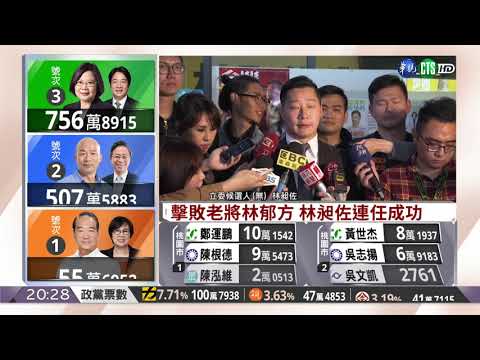 擊敗老將林郁方 林昶佐連任成功