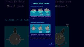 Equilibrium of a Body in Liquid | Fluid Mechanics | SSC JE | RRB JE | #mechanical