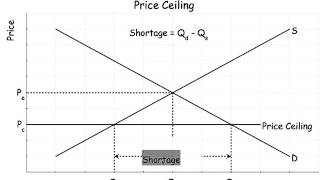 Price Ceiling and Floor
