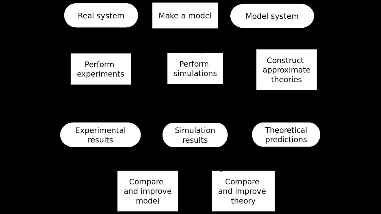 Introduction to System Modelling and Simulation