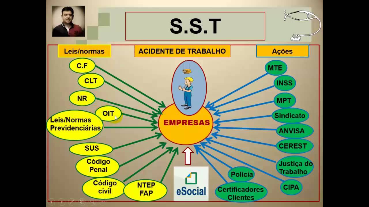 Vidoaula 1 - Importância e situação atual mundo e Brasil da SST - Segurança Saúde do Trabalho
