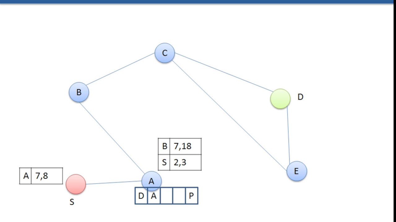 GPSR(Greedy Perimeter Stateless Routing) Part-3 | Example of GPSR routing Protocol