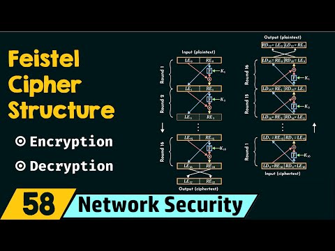 Feistel Cipher Structure