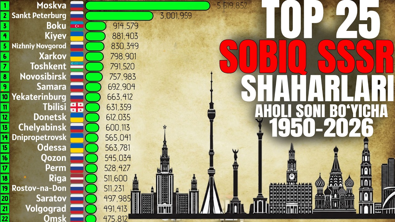 МДХ Энг Йирик Топ-25 Шахар: 1950-2026 йиллар Ахоли Сони Бўйича