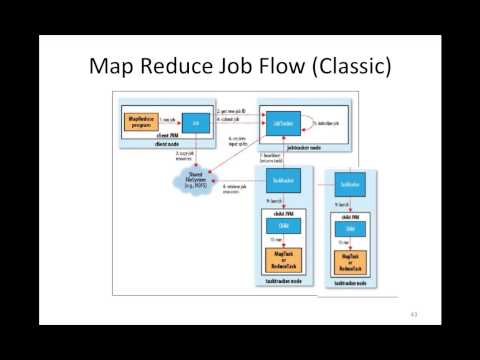 Map Reduce Execution Framework - MRv2+YARN Job Flow And Diffs With MRv1
