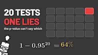 Run Twenty Tests and One Will Lie to You