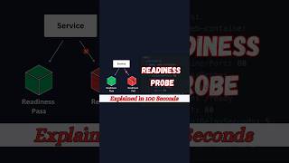 Kubernetes Readiness Probe #devops #kubernetes