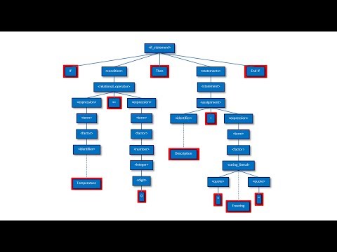 Compilation – Why learn about compilers