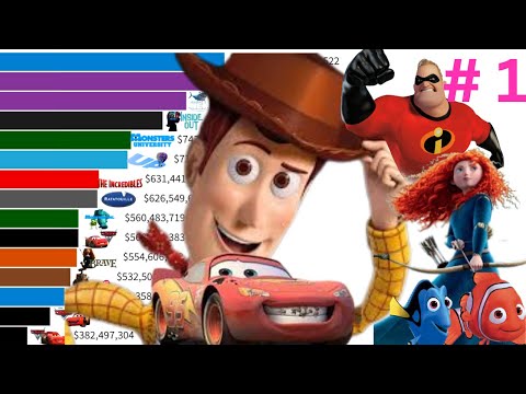 Top 10 Pixar Movies of All Time | World data | #cartoons #pixer
