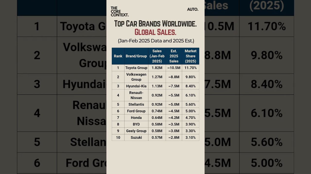 Global Car Sales by Brand #shorts #cars #carlover #automobile #carsales #global #market #car