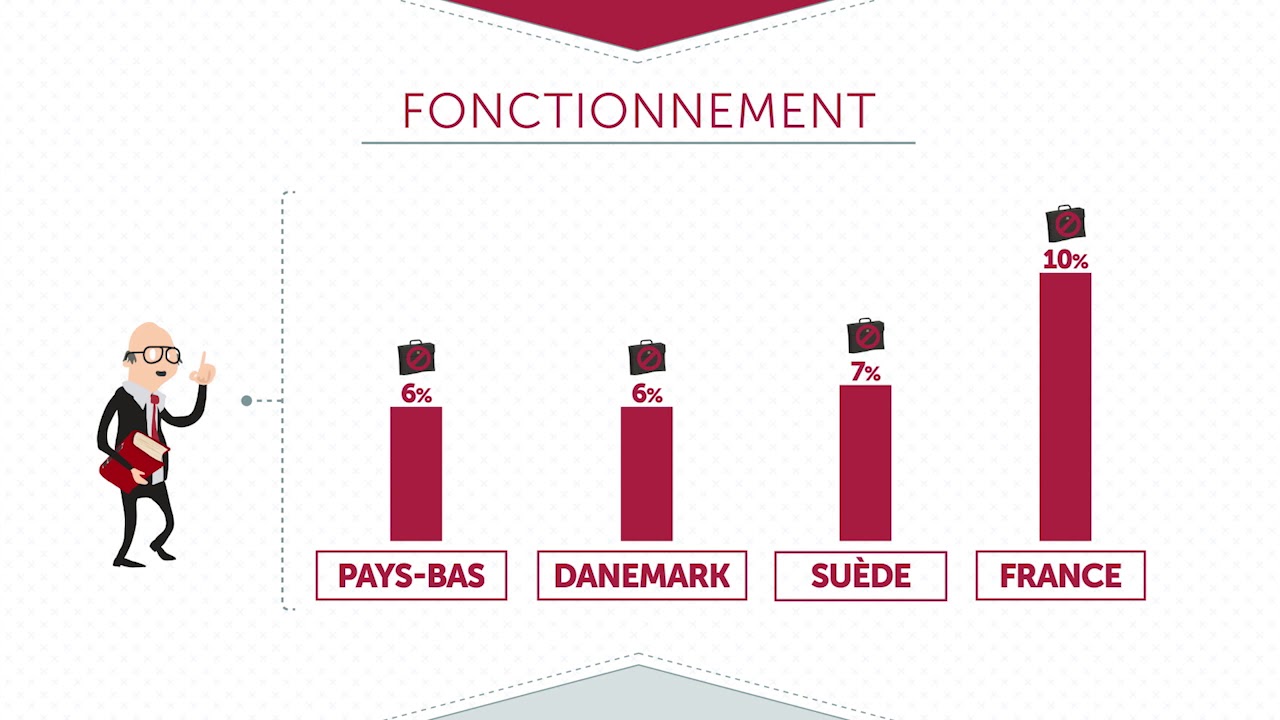 La France peut-être adopter la flexisécurité ? - Décod'éco